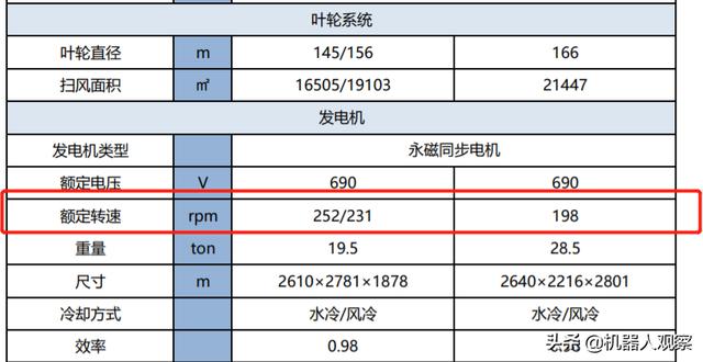  風(fēng)力發(fā)電機(jī)組規(guī)定的工作風(fēng)速范圍_風(fēng)力發(fā)電機(jī)組規(guī)定的工作風(fēng)速范圍為多少