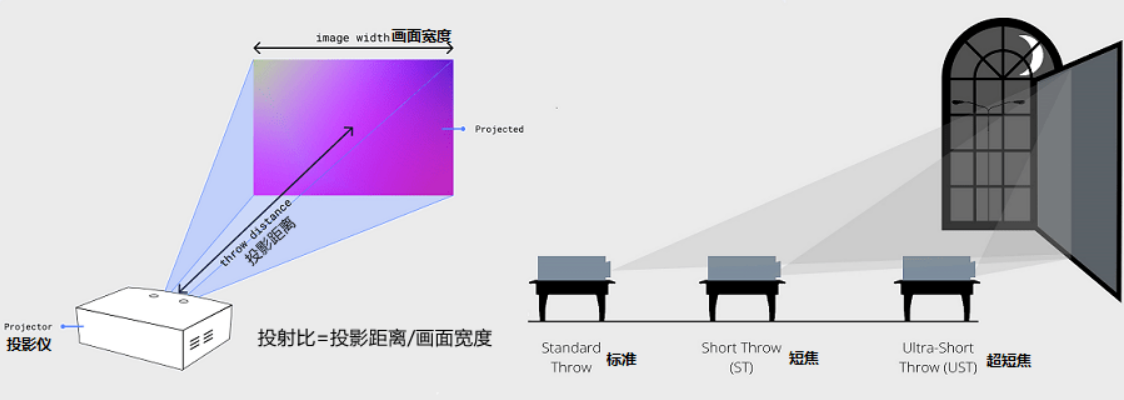 光學變焦和數碼變焦的區別是什麼?大眼橙x20光學變焦投影儀好在哪裡?