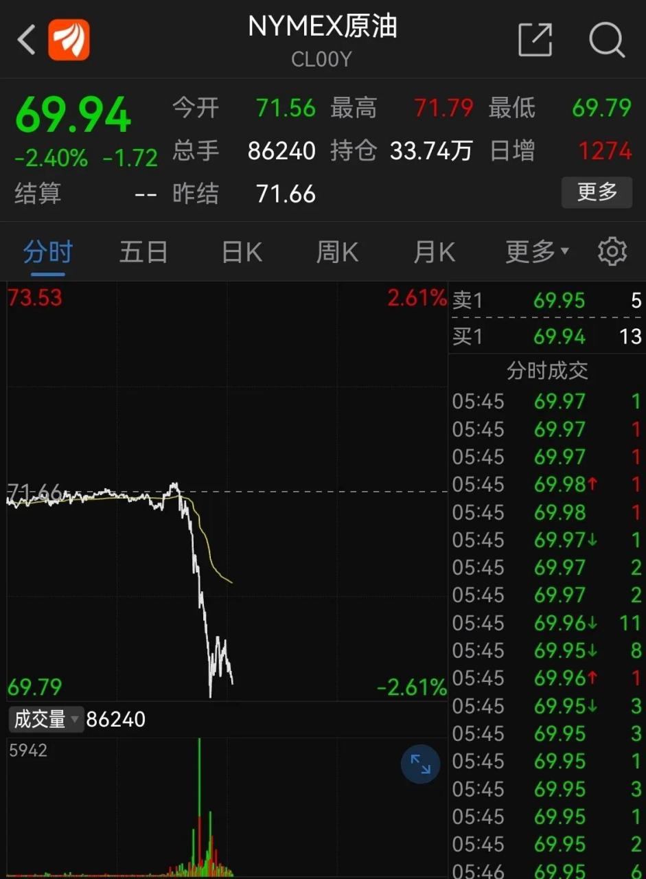 原油期货跌破70美元!