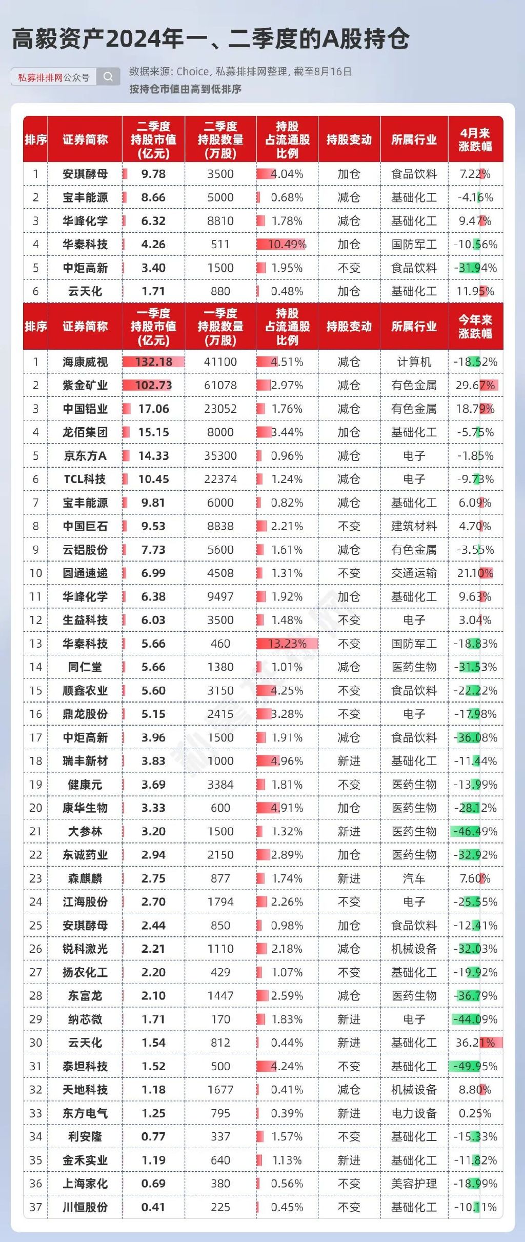 2022高毅晓峰十大持仓图片