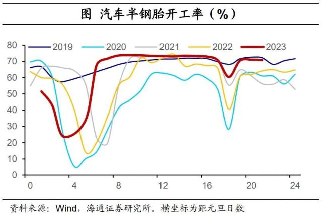 内需分化——国内高频指标跟踪（2023年第18期）（海通宏观 李林芷、梁中华）