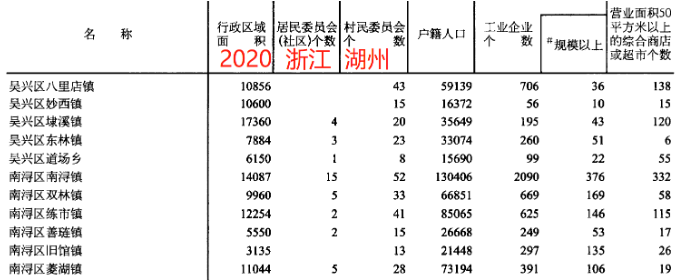 2020浙江省部分知名大镇户籍人口(10万以内)
