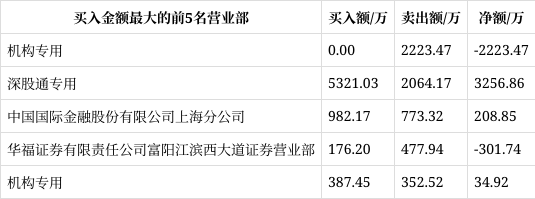 龙虎榜|华阳集团上涨10.01%,一线游资深股通专用卖出2064.17万元