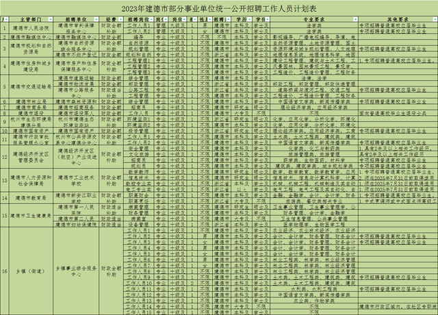 2023年建德市部分事业单位统一公开招聘工作人员计划表