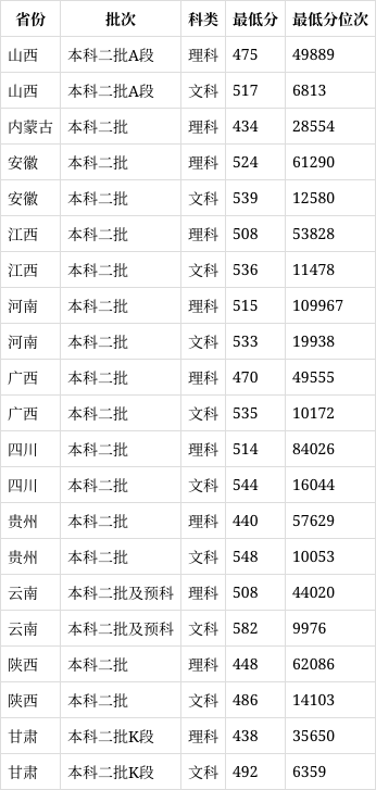 江苏师范大学2022年录取分数线(2024高考参考)