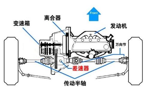 前轮驱动原理是什么?