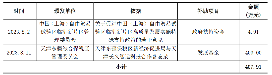 北京长久物流股份有限公司获得政府补助407万元