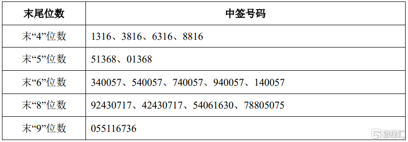 菲沃泰(688371.sh)披露中签结果:中签号码共有5.843万个