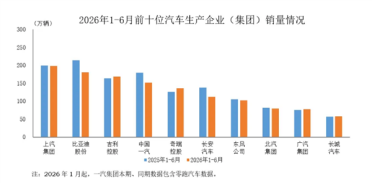 车企上半年销量前十出炉：上汽反超比亚迪拿下销冠 吉利守住第三