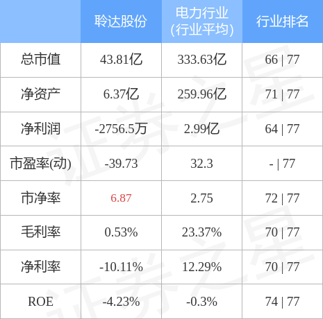 聆达股份6月7日主力资金净卖出147.59万元