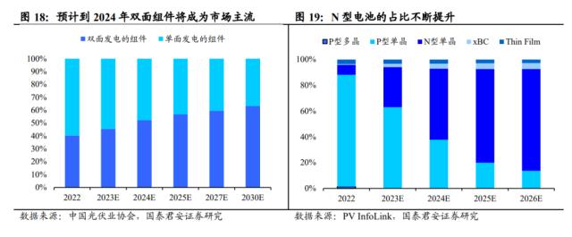 国君基化&；石化 | 聚烯烃弹性体（POE）- 光伏驱动需求增长，POE国产突破近在咫尺