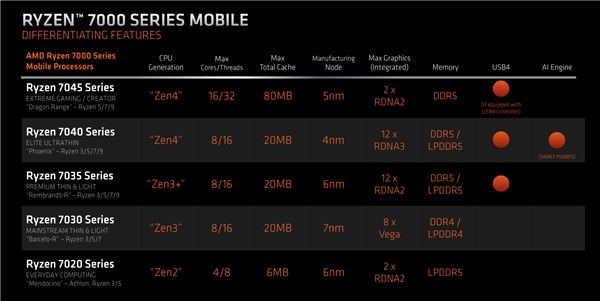 amd銳龍7000送上史上最強核顯!頻率3ghz 超越所有獨顯