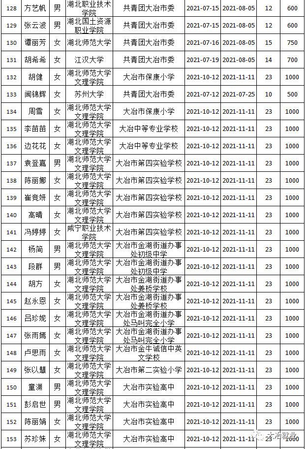 大冶市2021年第五批大学生实习实训补贴公示