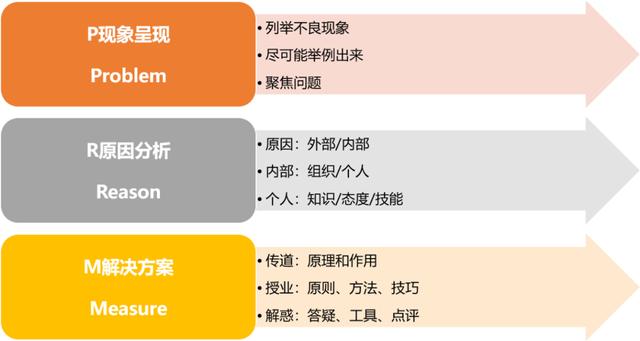 课程「模块内容」逐级细化方法二:"prm模型"
