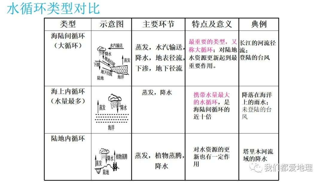 水循环表格图片