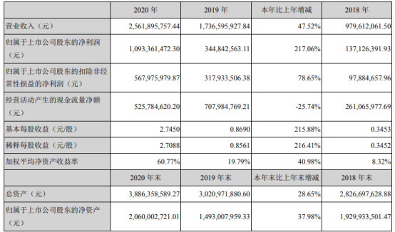 姚记科技2020年净利增长217.06 董事长姚朔斌薪酬220万