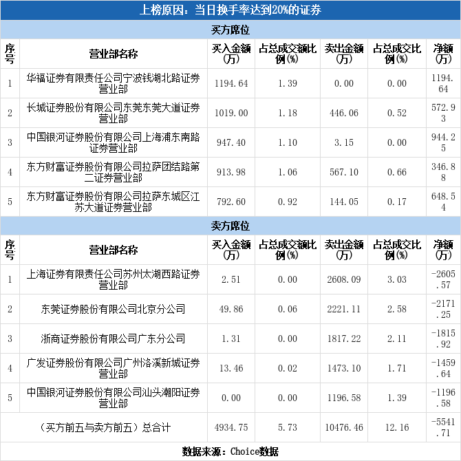 实力营业部现身龙虎榜,伊戈尔换手率达27.19%(05-19)