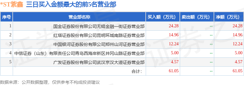 6月12日*st紫鑫(002118)龙虎榜数据:机构净卖出3219万元(3日)