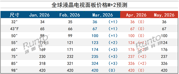 别观望 电视要涨价了!面板价格全线走高