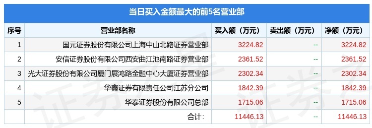 5月20日之江生物(688317)龙虎榜数据