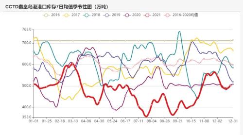 动力煤：煤价离常年均价还有一段路