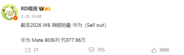 华为Mate 80系列销量逼近400万：成功反超小米17系列