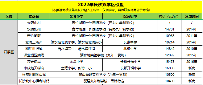 好小學 好初中=雙重保險?長沙最新雙學區樓盤大盤點來了!