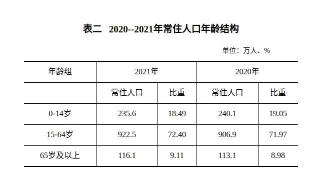 郑州常住人口1274.2万