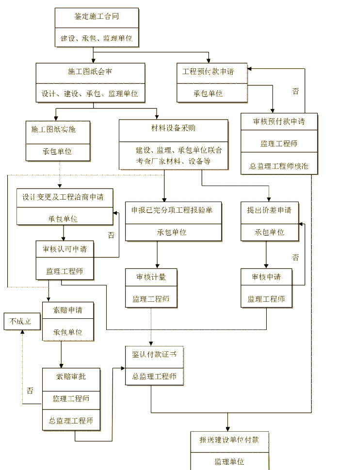 从项目建议书到竣工验收:工程建设的完整流程