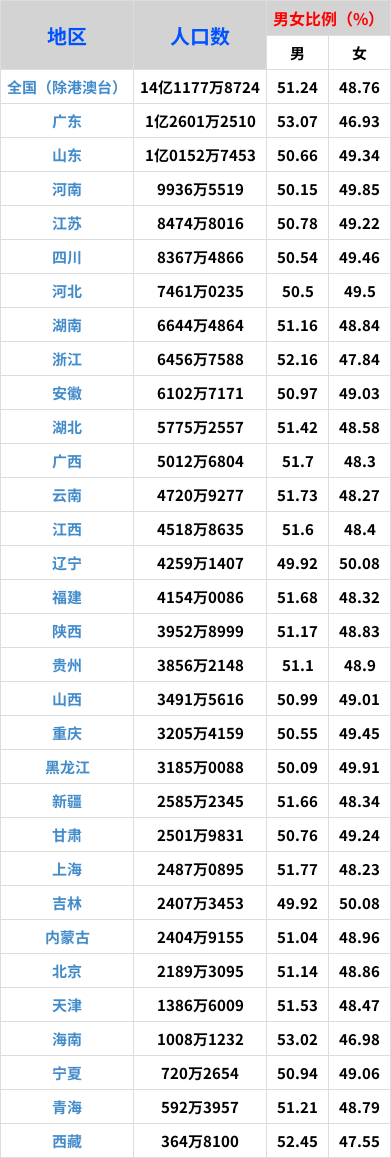 全国各省最新人口排名