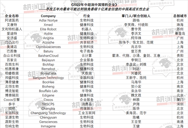 “2022年中胡润中国猎豹企业”部分企业