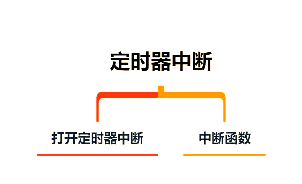 定时器中断,定时器中断的时间在哪设置 定时器中断,定时器中断的时间在哪设置