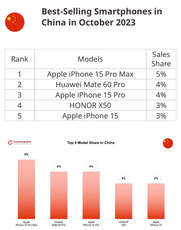 手机市场中,iphone 15系列和华为mate60系列无疑是最耀眼的两个明星