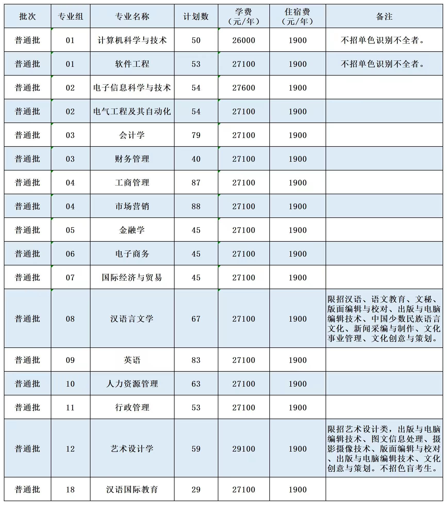 廣州南方學院2022年普通專升本招生計劃及收費標準