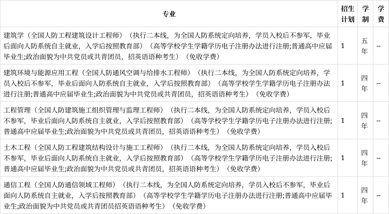 陆军工程学院招生章程图片