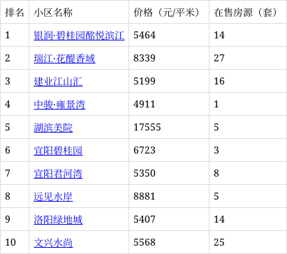 宜阳热门小区房价出炉!看看你家房子什么价位?