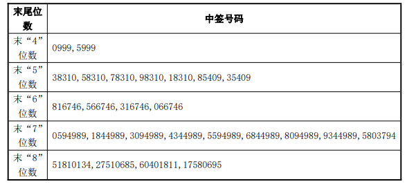 6月3日新股提示:爱威科技等申购 圣诺生物等上市 博力威中签号出炉