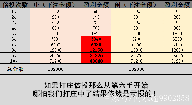 倍投必死,沒有永遠不會輸的倍投計劃