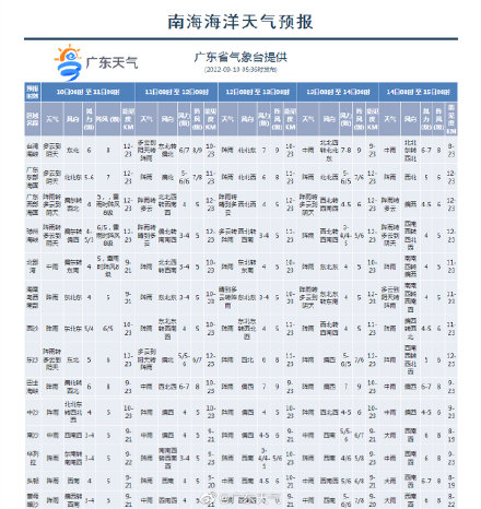 南海海区天气预报