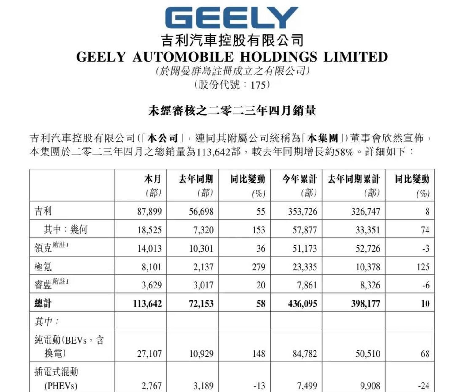 吉利汽车公布2023年4月销量,新能源汽车共计29874辆