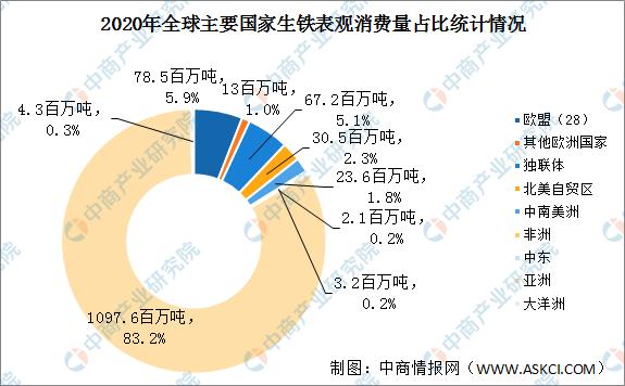 2020年全球主要国家生铁消费量分析:亚洲表观消费量占比83.2%