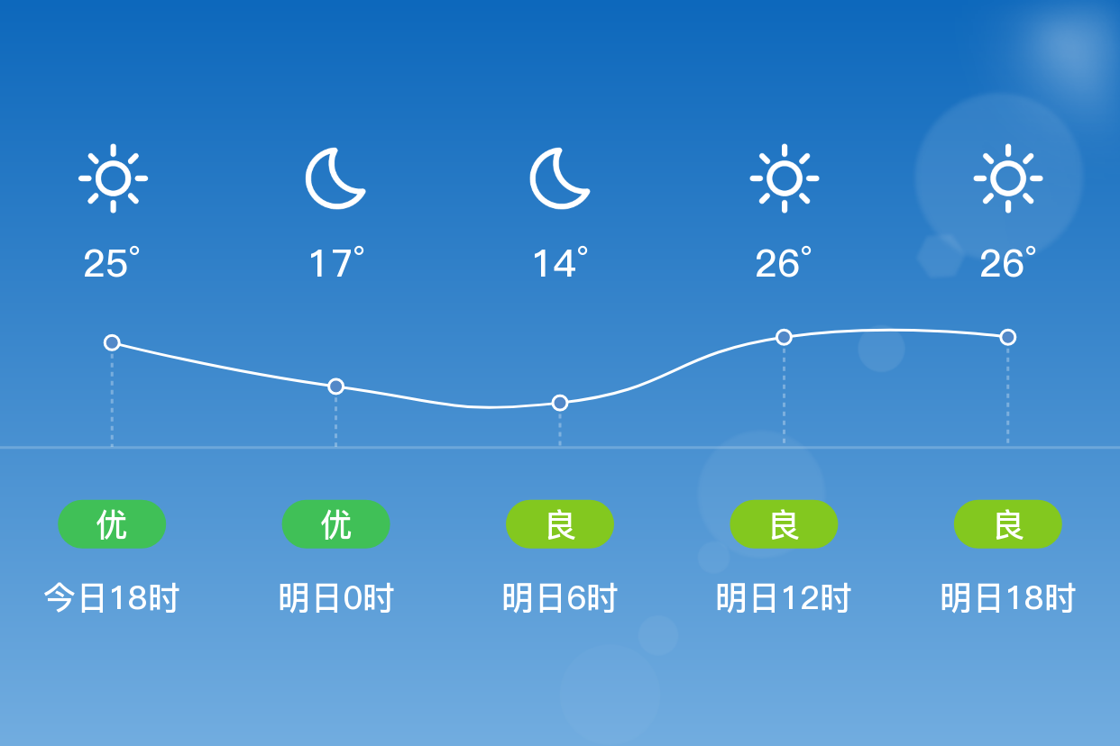 「长沙宁乡」明日(3/29),晴,14~29℃,南风 3级,空气质量良