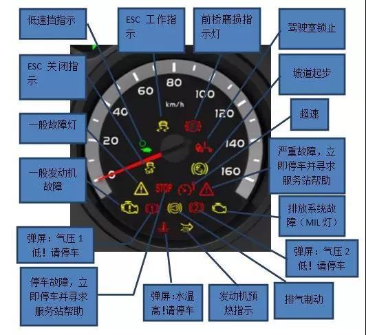 宝沃bx7仪表盘图标解释,宝沃bx7仪表盘说明