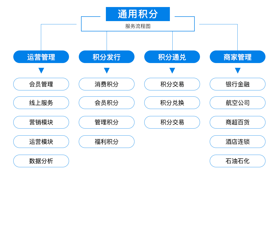 安全,透明,去中心化的区块链积分系统,助力企业管理