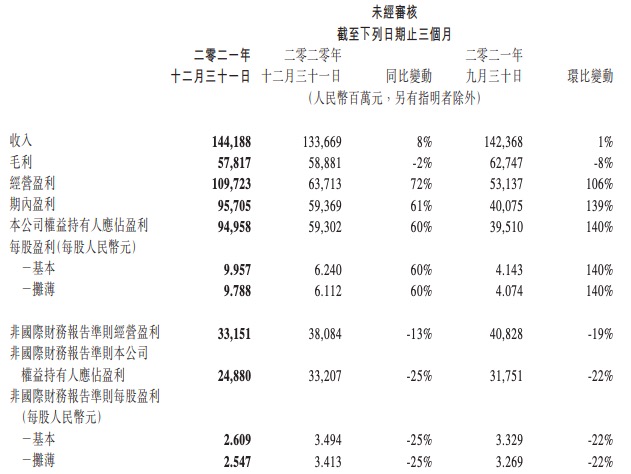 2億元,人均薪酬84.7萬元