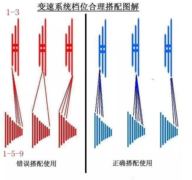 公路车变速档位搭配图片