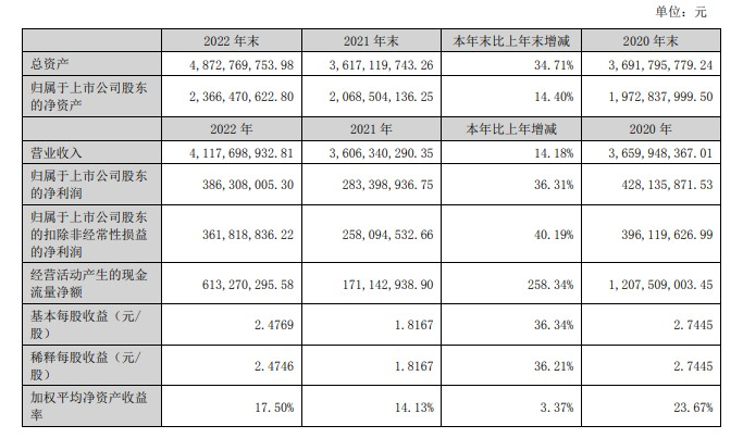 小熊电器:2022年度净利同比增长36.31% 拟10派8元