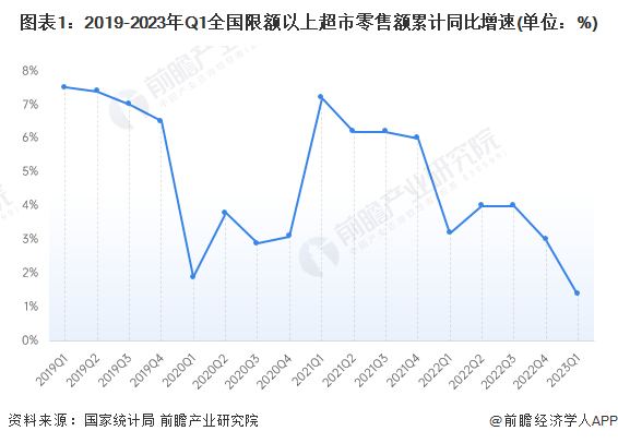 2023年中國超市行業市場現狀及發展趨勢分析 機遇與挑戰並存「組圖」