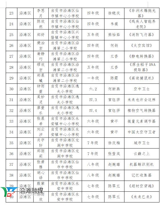 第38届自贡市青少年科技创新大赛获奖名单出炉 沿滩区多名师生上榜