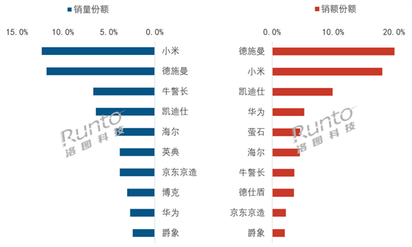 稳坐冠军!小米蝉联2月智能门锁线上销量第一
